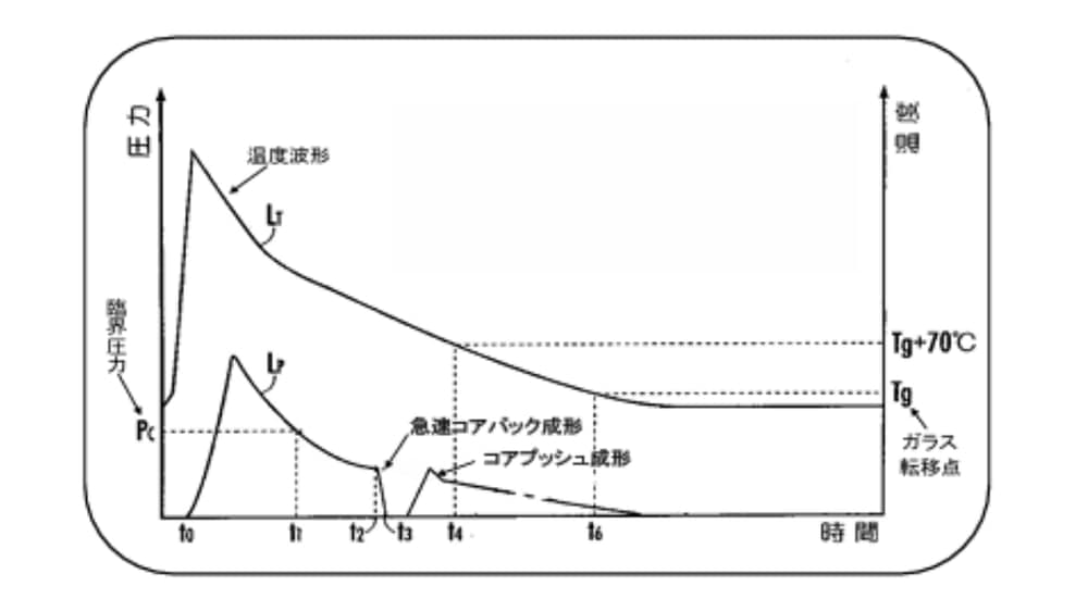 温度・圧力波形グラフ
