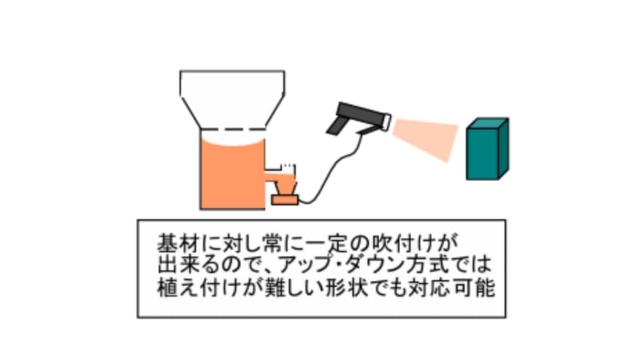 吹付け方式 1
