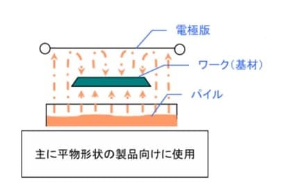 アップ方式 1