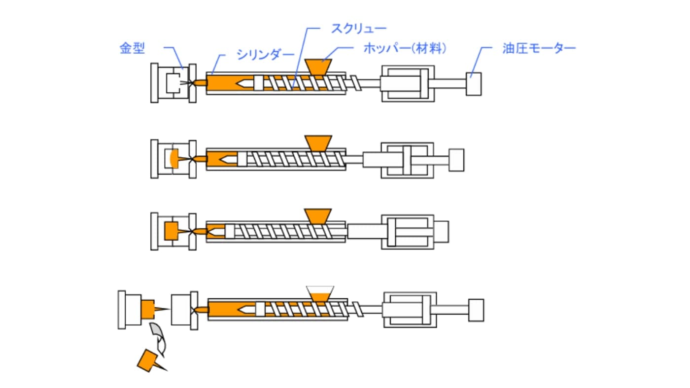射出成形機の構造と工程